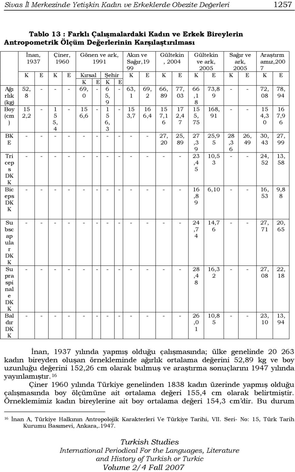 3,7 Gültekin, 2004 Gültekin ve ark, 2005 Sağır ve ark, 2005 Araştırm amız,200 7 K E K E K E K E K E 69, 2 16 6,4 66, 89 15 7,1 6 - - - - - - - - - - 27, 20 77, 03 17 2,4 7 25, 89 66,1 8 15 5, 75 27,3