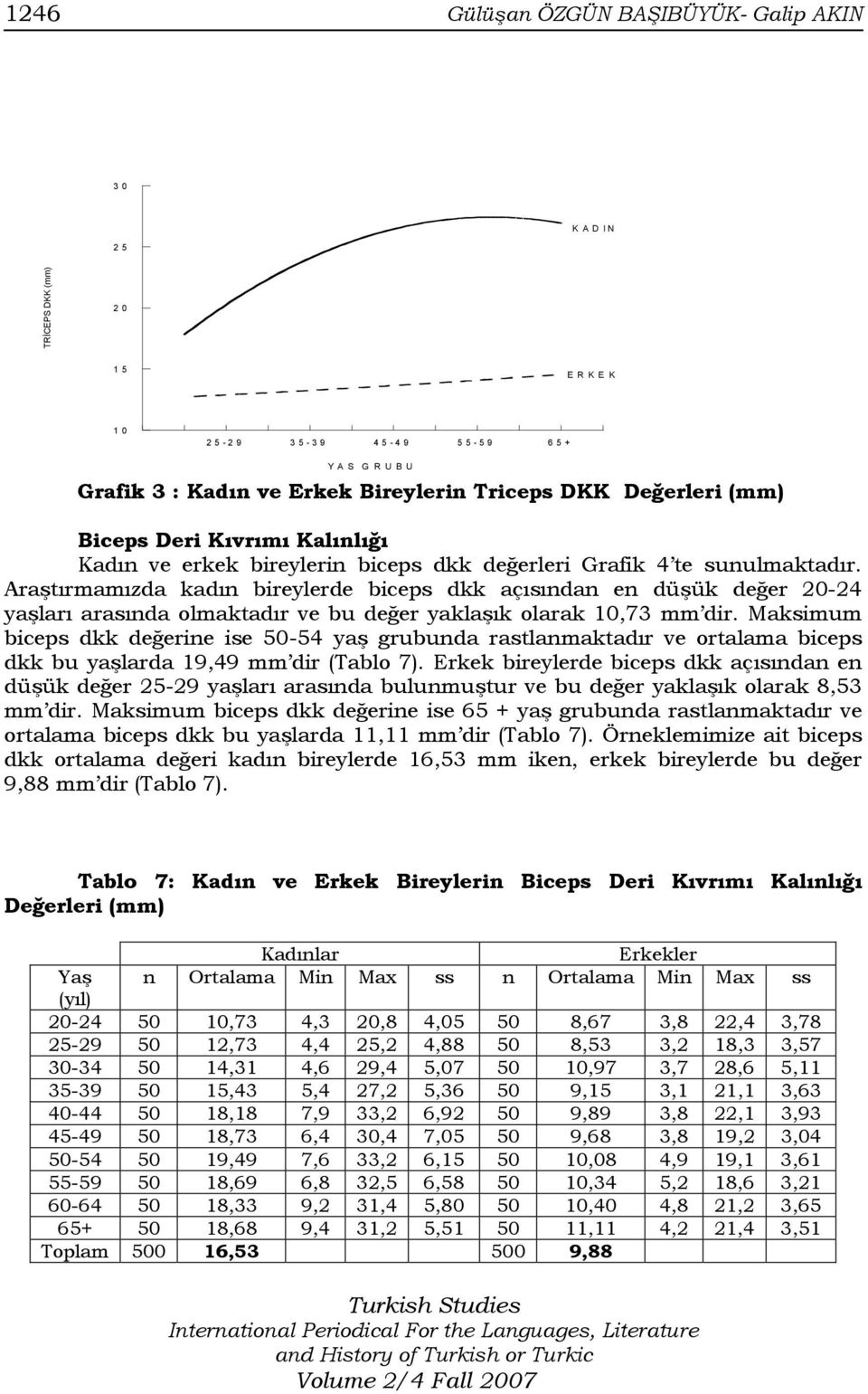 Araştırmamızda kadın bireylerde biceps dkk açısından en düşük değer 20-24 yaşları arasında olmaktadır ve bu değer yaklaşık olarak 10,73 mm dir.