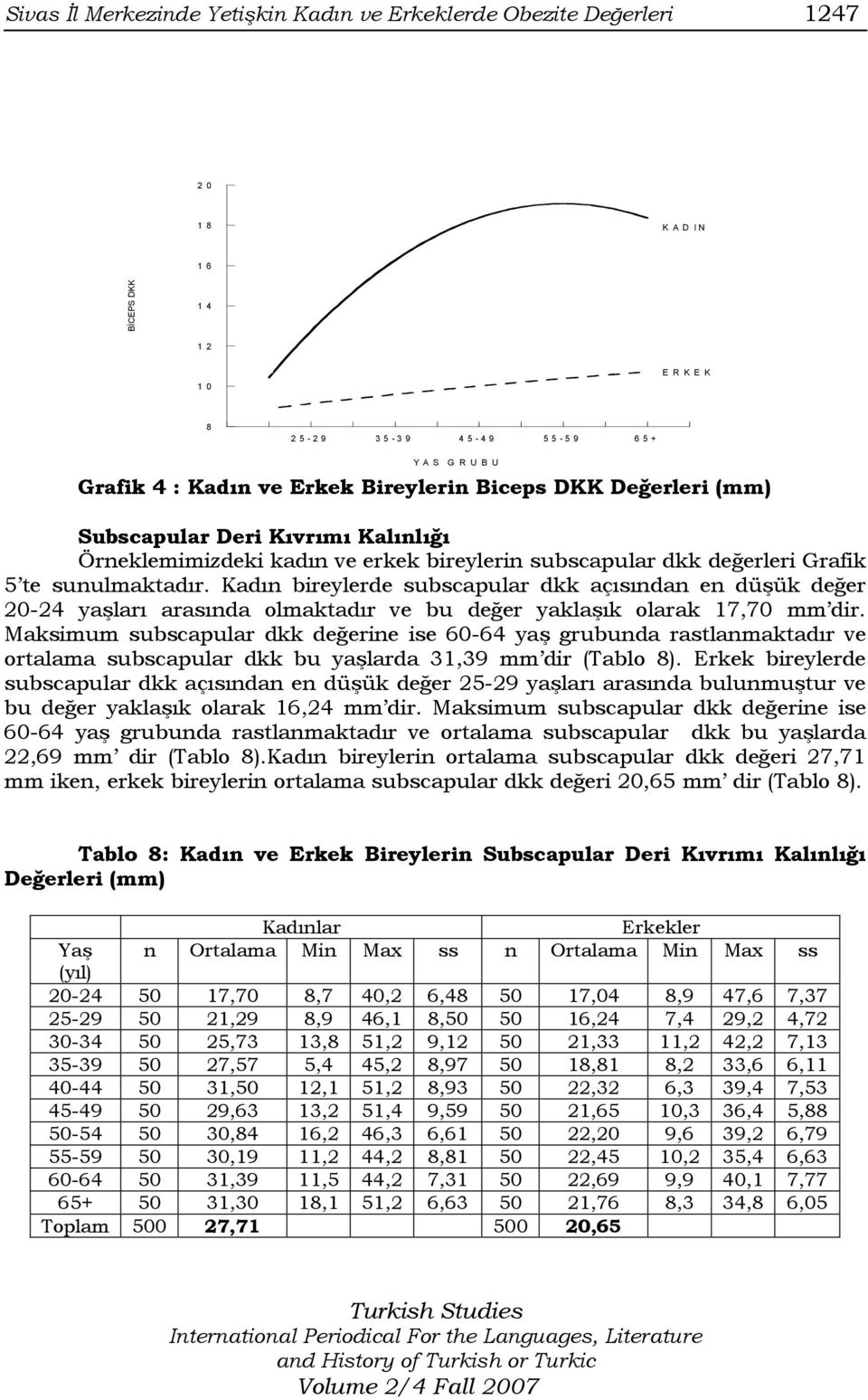 Kadın bireylerde subscapular dkk açısından en düşük değer 20-24 yaşları arasında olmaktadır ve bu değer yaklaşık olarak 17,70 mm dir.