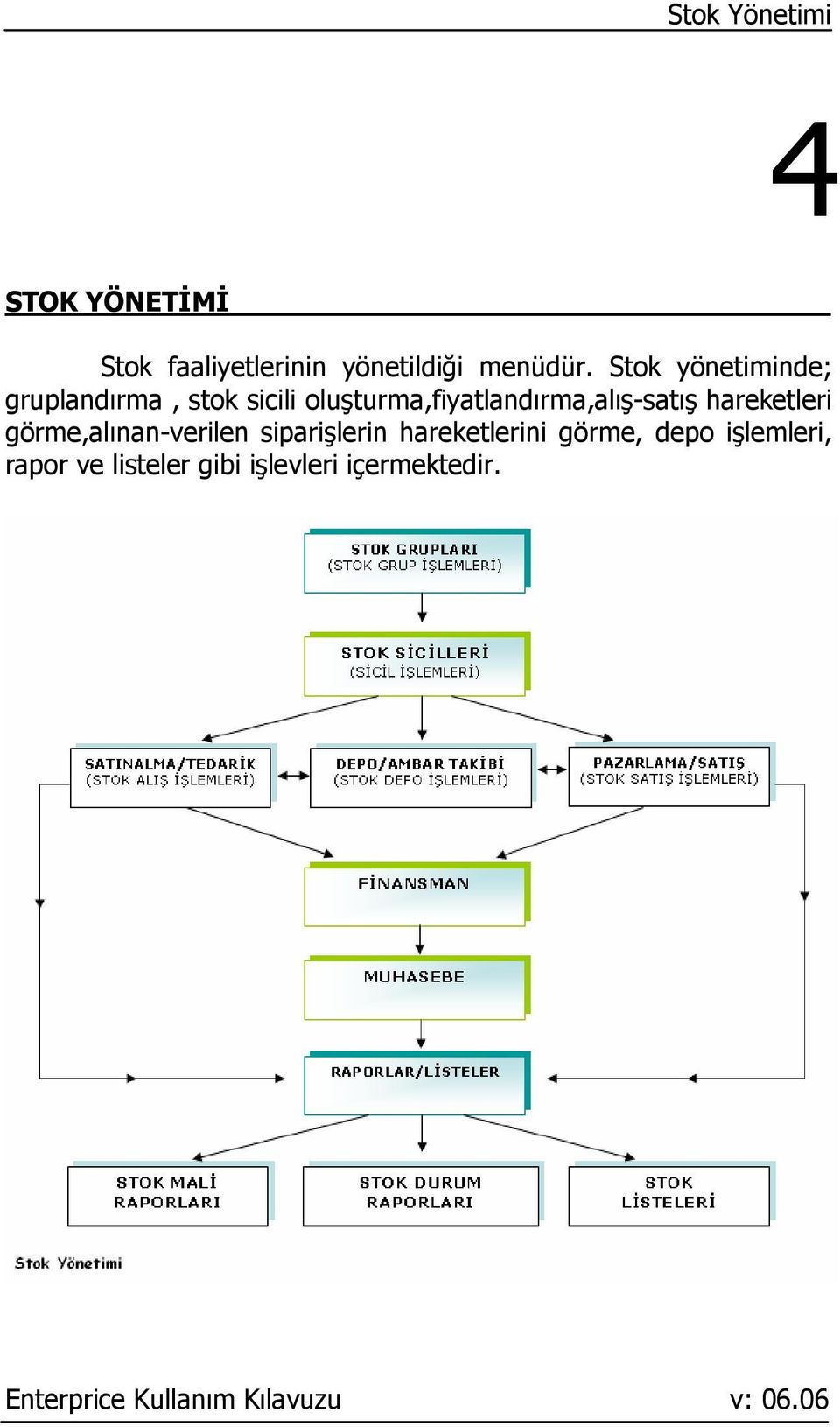 oluşturma,fiyatlandırma,alış-satış hareketleri