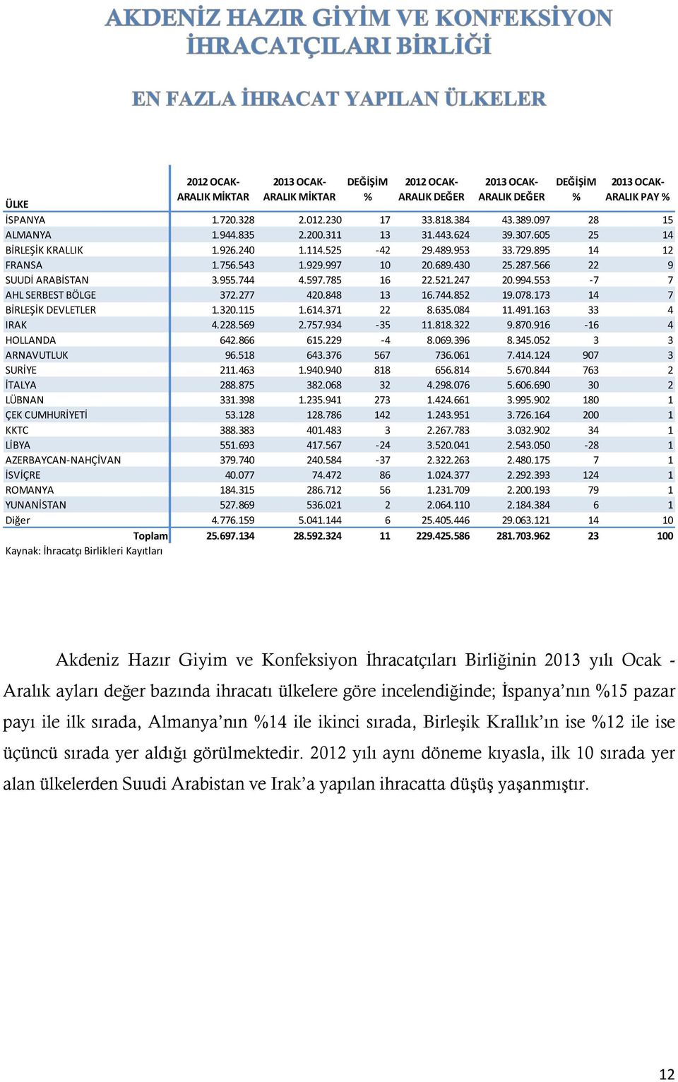 173 14 7 BİRLEŞİK DEVLETLER 1.320.115 1.614.371 22 8.635.084 11.491.163 33 4 IRAK 4.228.569 2.757.934-35 11.818.322 9.870.916-16 4 HOLLANDA 642.866 615.229-4 8.069.396 8.345.052 3 3 ARNAVUTLUK 96.