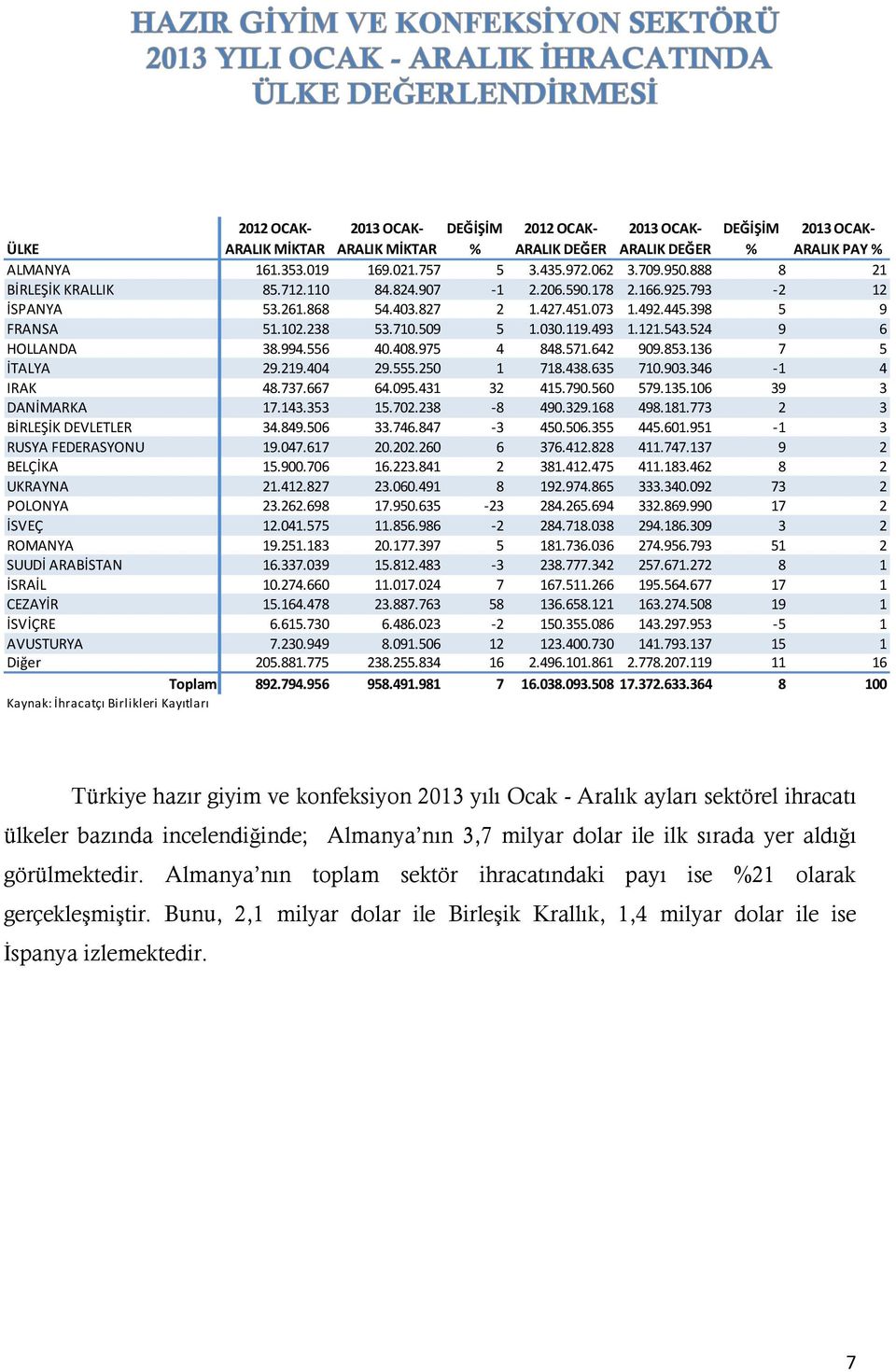 346-1 4 IRAK 48.737.667 64.095.431 32 415.790.560 579.135.106 39 3 DANİMARKA 17.143.353 15.702.238-8 490.329.168 498.181.773 2 3 BİRLEŞİK DEVLETLER 34.849.506 33.746.847-3 450.506.355 445.601.