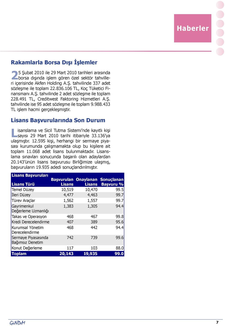 433 TL işlem hacmi gerçekleşmiştir. Lisans Başvurularında Son Durum Lisanslama ve Sicil Tutma Sistemi nde kayıtlı kişi sayısı 29 Mart 2010 tarihi itibariyle 33.136 ya ulaşmıştır. 12.