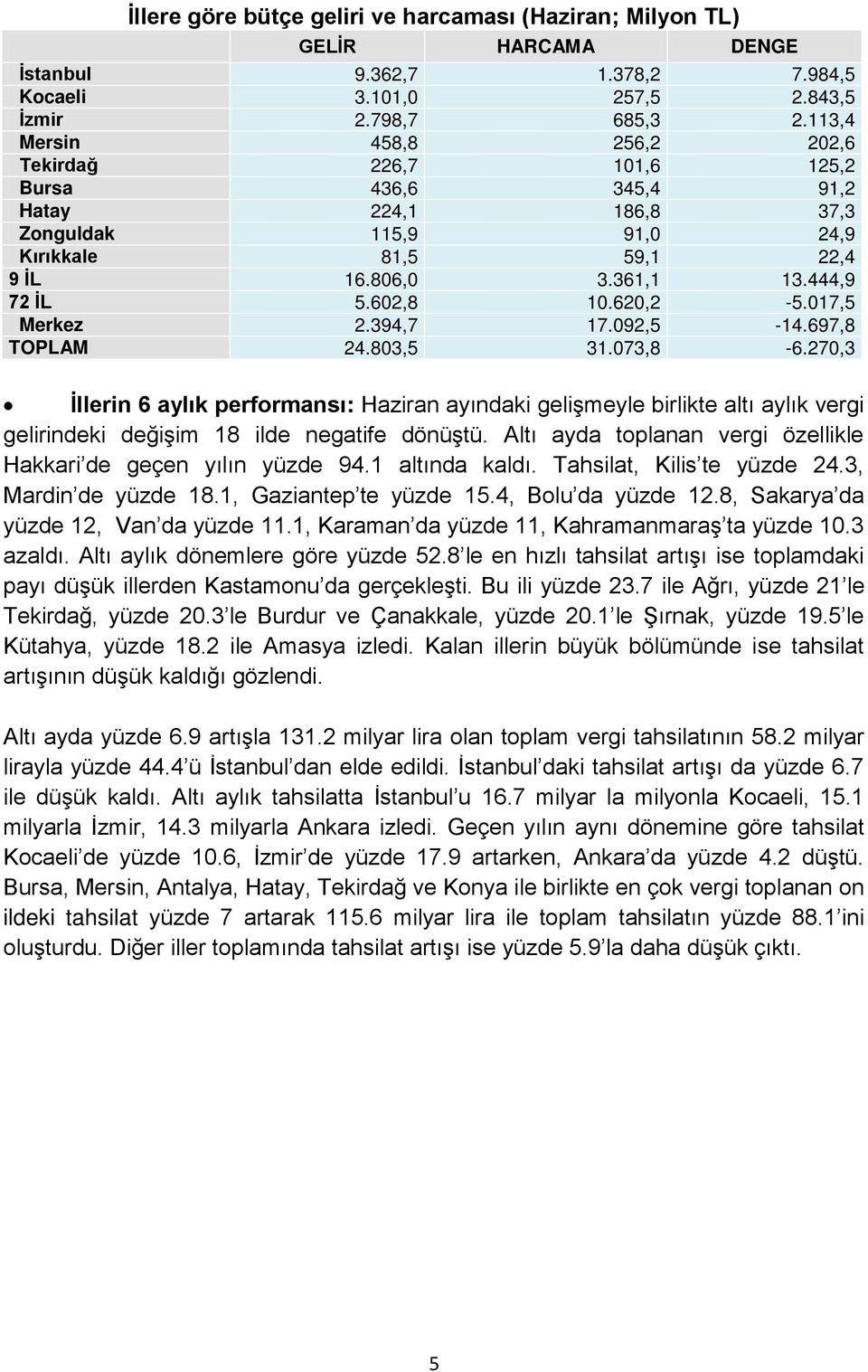 602,8 10.620,2-5.017,5 Merkez 2.394,7 17.092,5-14.697,8 TOPLAM 24.803,5 31.073,8-6.