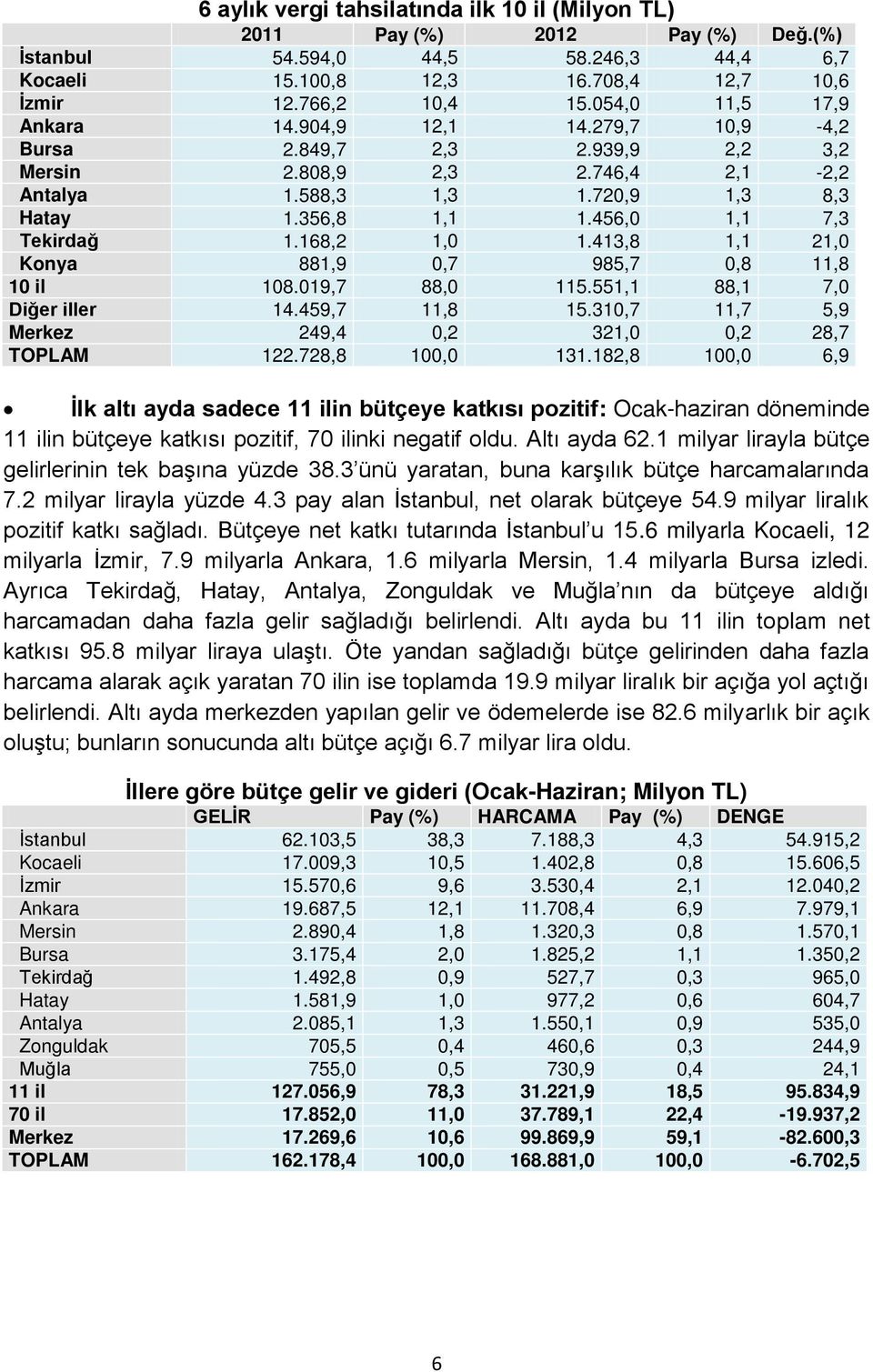 456,0 1,1 7,3 Tekirdağ 1.168,2 1,0 1.413,8 1,1 21,0 Konya 881,9 0,7 985,7 0,8 11,8 10 il 108.019,7 88,0 115.551,1 88,1 7,0 Diğer iller 14.459,7 11,8 15.