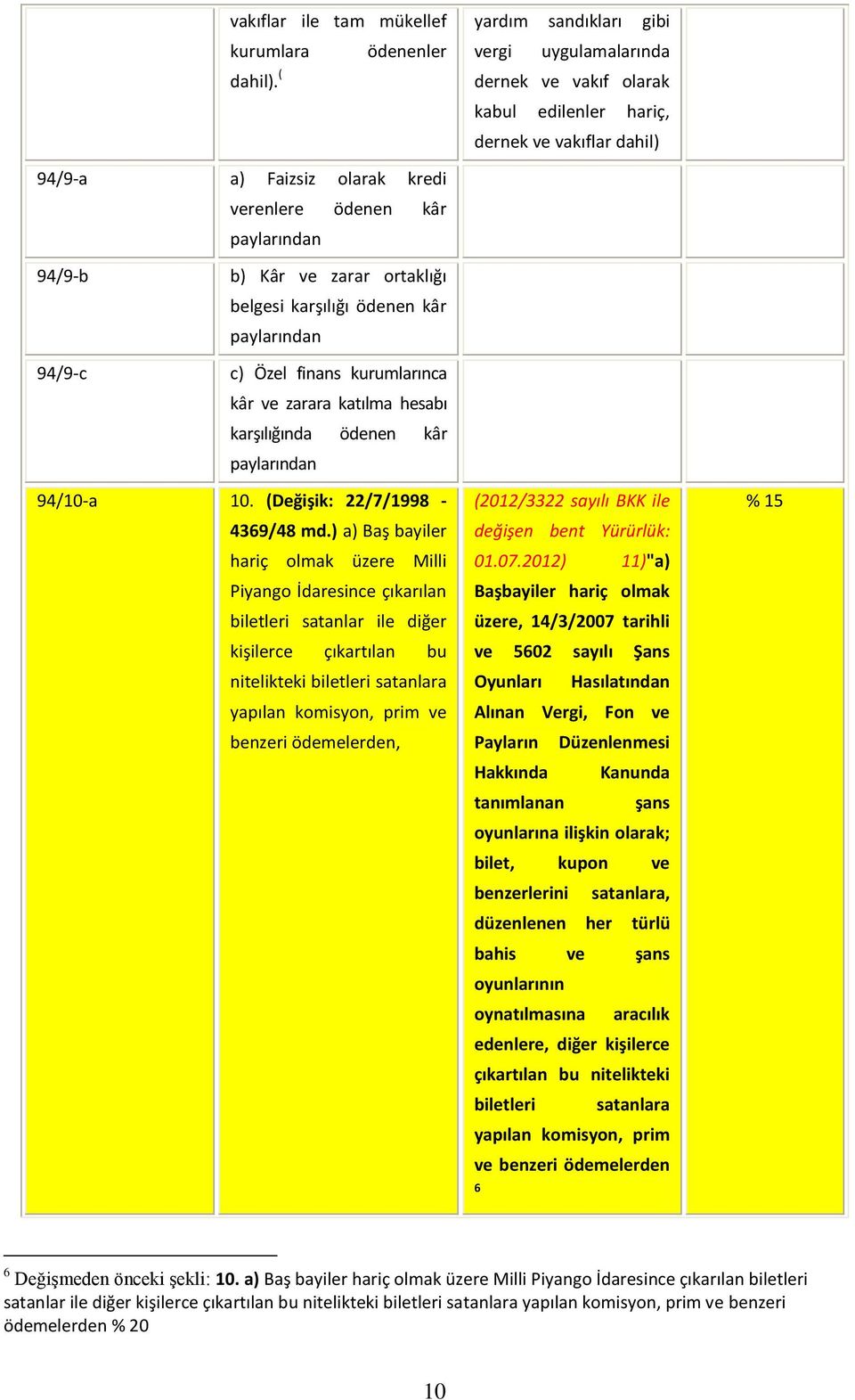 Kâr ve zarar ortaklığı belgesi karşılığı ödenen kâr paylarından c) Özel finans kurumlarınca kâr ve zarara katılma hesabı karşılığında ödenen kâr paylarından 94/10-a 10. (Değişik: 22/7/1998-4369/48 md.