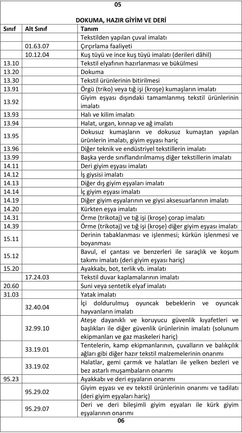 94 Halat, urgan, kınnap ve ağ 13.95 Dokusuz kumaşların ve dokusuz kumaştan yapılan ürünlerin, giyim eşyası hariç 13.96 Diğer teknik ve endüstriyel tekstillerin 13.