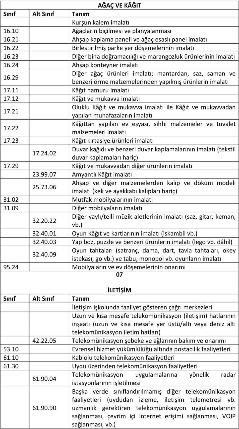 12 Kâğıt ve mukavva 17.21 Oluklu Kâğıt ve mukavva ile Kâğıt ve mukavvadan yapılan muhafazaların 17.22 Kâğıttan yapılan ev eşyası, sıhhi malzemeler ve tuvalet malzemeleri 17.