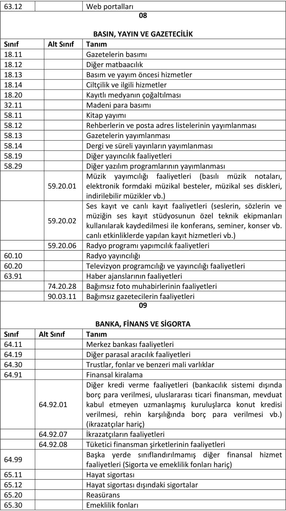 14 Dergi ve süreli yayınların yayımlanması 58.19 Diğer yayıncılık faaliyetleri 58.29 Diğer yazılım programlarının yayımlanması Müzik yayımcılığı faaliyetleri (basılı müzik notaları, 59.20.