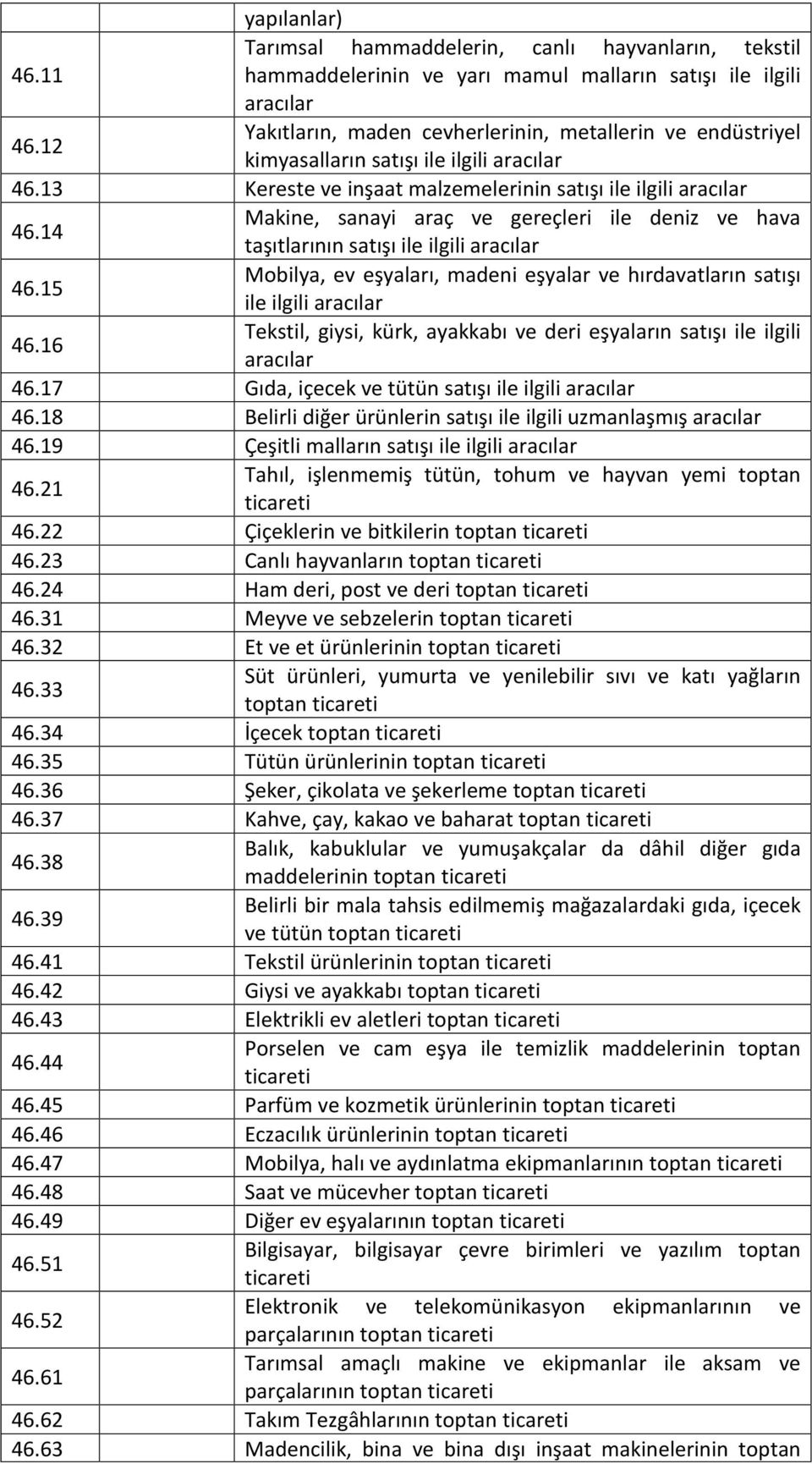 14 Makine, sanayi araç ve gereçleri ile deniz ve hava taşıtlarının satışı ile ilgili aracılar 46.15 Mobilya, ev eşyaları, madeni eşyalar ve hırdavatların satışı ile ilgili aracılar 46.