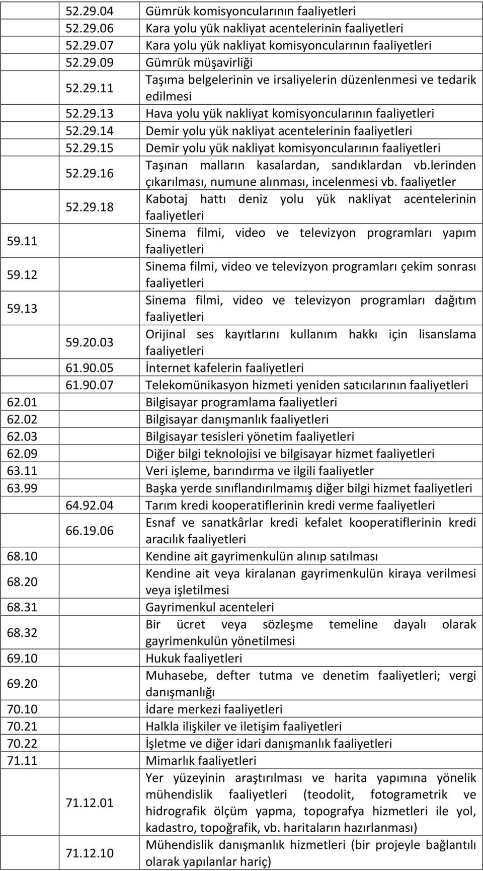 29.15 Demir yolu yük nakliyat komisyoncularının faaliyetleri 52.29.16 52.29.18 59.20.03 Taşınan malların kasalardan, sandıklardan vb.lerinden çıkarılması, numune alınması, incelenmesi vb.