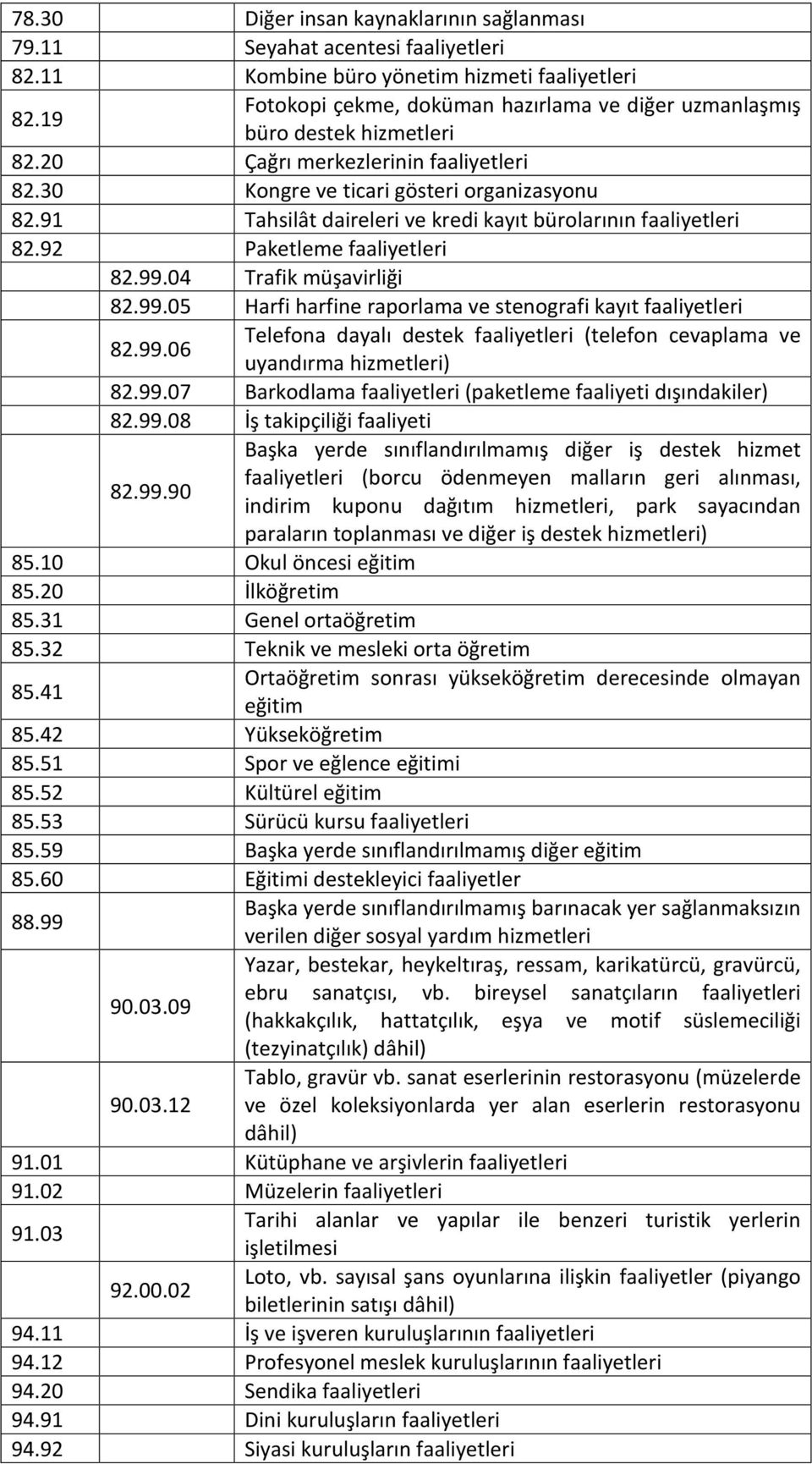 91 Tahsilât daireleri ve kredi kayıt bürolarının faaliyetleri 82.92 Paketleme faaliyetleri 82.99.04 Trafik müşavirliği 82.99.05 Harfi harfine raporlama ve stenografi kayıt faaliyetleri 82.99.06 Telefona dayalı destek faaliyetleri (telefon cevaplama ve uyandırma hizmetleri) 82.