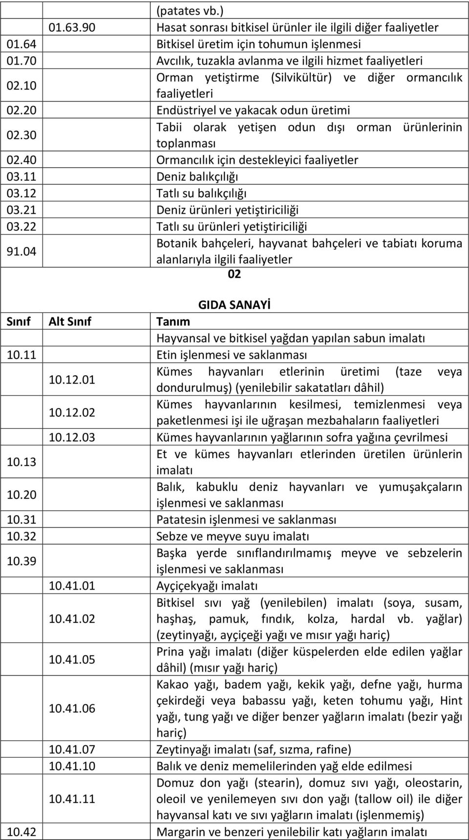 40 Ormancılık için destekleyici faaliyetler 03.11 Deniz balıkçılığı 03.12 Tatlı su balıkçılığı 03.21 Deniz ürünleri yetiştiriciliği 03.22 Tatlı su ürünleri yetiştiriciliği 91.