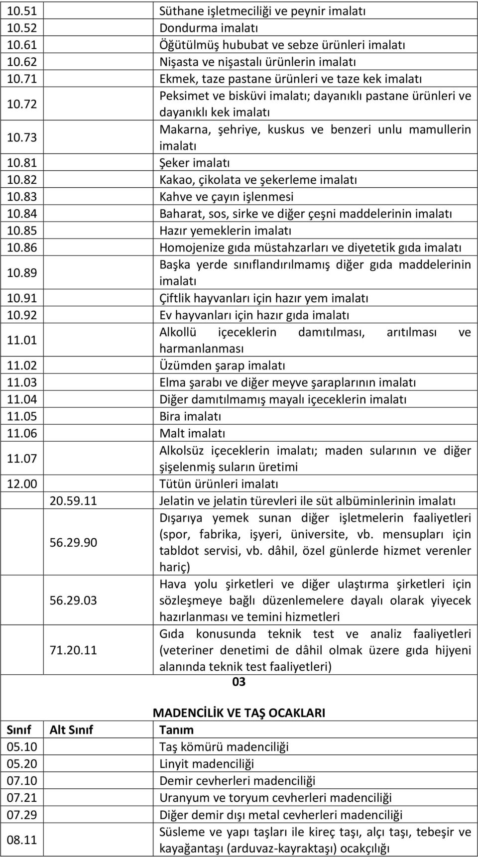 83 Kahve ve çayın işlenmesi 10.84 Baharat, sos, sirke ve diğer çeşni maddelerinin 10.85 Hazır yemeklerin 10.86 Homojenize gıda müstahzarları ve diyetetik gıda 10.