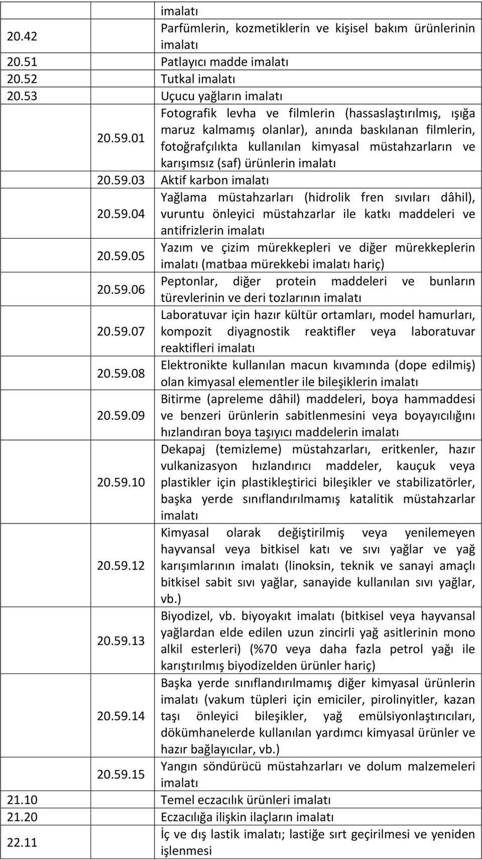 03 Aktif karbon Yağlama müstahzarları (hidrolik fren sıvıları dâhil), 20.59.04 vuruntu önleyici müstahzarlar ile katkı maddeleri ve antifrizlerin 20.59.05 Yazım ve çizim mürekkepleri ve diğer mürekkeplerin (matbaa mürekkebi hariç) 20.