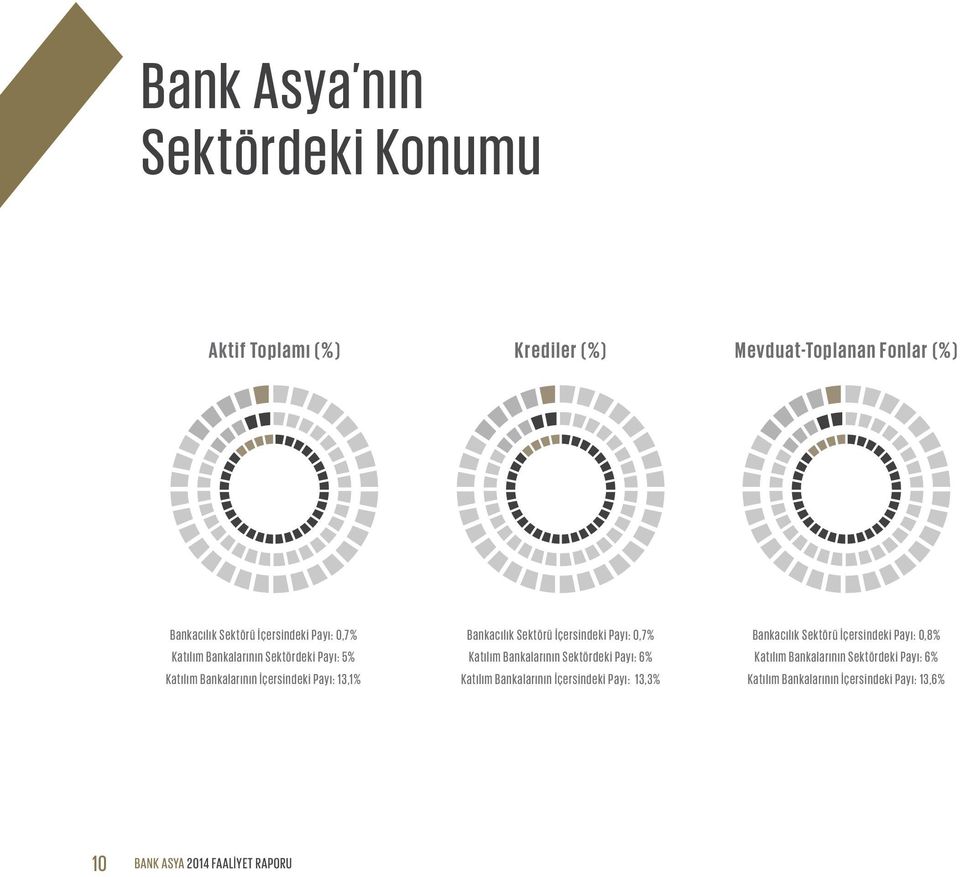 Payı: 0,7% Katılım Bankalarının Sektördeki Payı: 6% Katılım Bankalarının İçersindeki Payı: 13,3% Bankacılık Sektörü