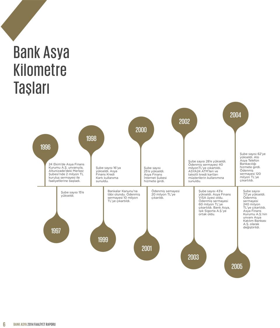 ASYA24 ATM leri ve taksitli kredi kartları müşterilerin kullanımına sunuldu. Şube sayısı 62 ye yükseldi. Alo Asya Telefon Bankacılığı hizmete girdi. Ödenmiş sermayesi 120 milyon TL ye çıkartıldı.