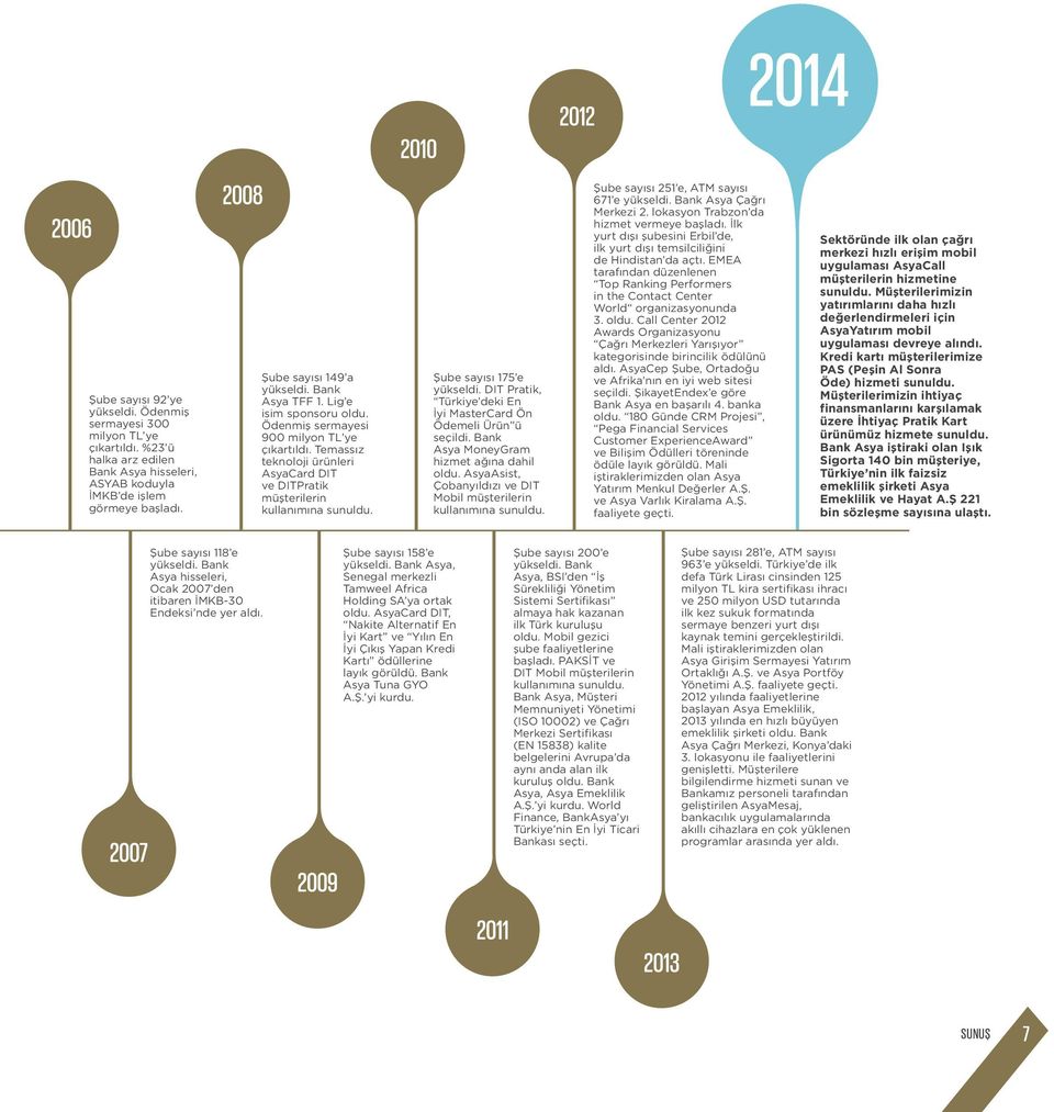Şube sayısı 175 e yükseldi. DIT Pratik, Türkiye deki En İyi MasterCard Ön Ödemeli Ürün ü seçildi. Bank Asya MoneyGram hizmet ağına dahil oldu.