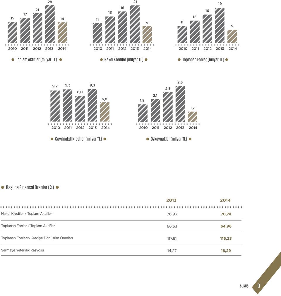 2014 Gayrinakdi Krediler (milyar TL) Özkaynaklar (milyar TL) Başlıca Finansal Oranlar (%) 2013 2014 Nakdi Krediler / Toplam Aktifler 76,93 70,74