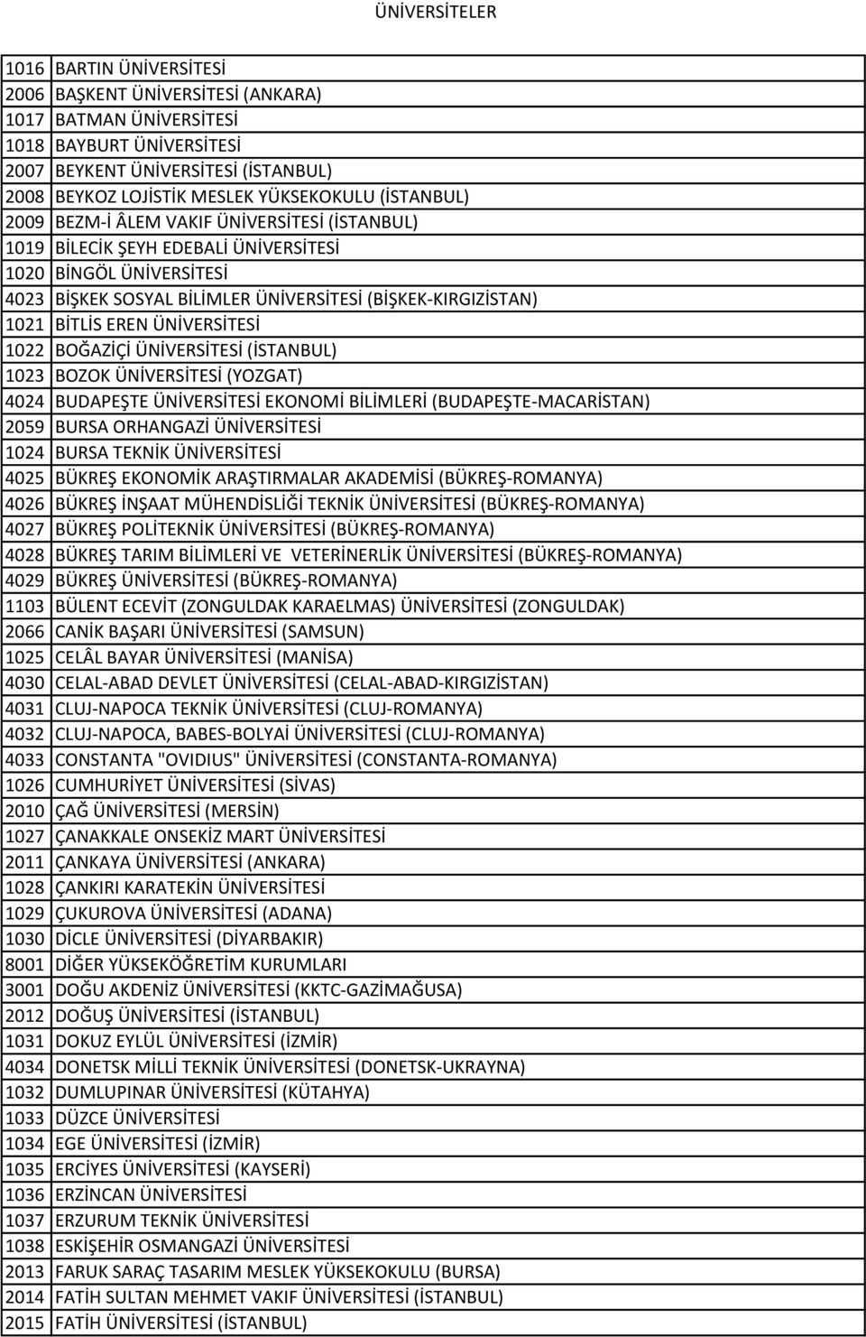 ÜNİVERSİTESİ 1022 BOĞAZİÇİ ÜNİVERSİTESİ (İSTANBUL) 1023 BOZOK ÜNİVERSİTESİ (YOZGAT) 4024 BUDAPEŞTE ÜNİVERSİTESİ EKONOMİ BİLİMLERİ (BUDAPEŞTE-MACARİSTAN) 2059 BURSA ORHANGAZİ ÜNİVERSİTESİ 1024 BURSA