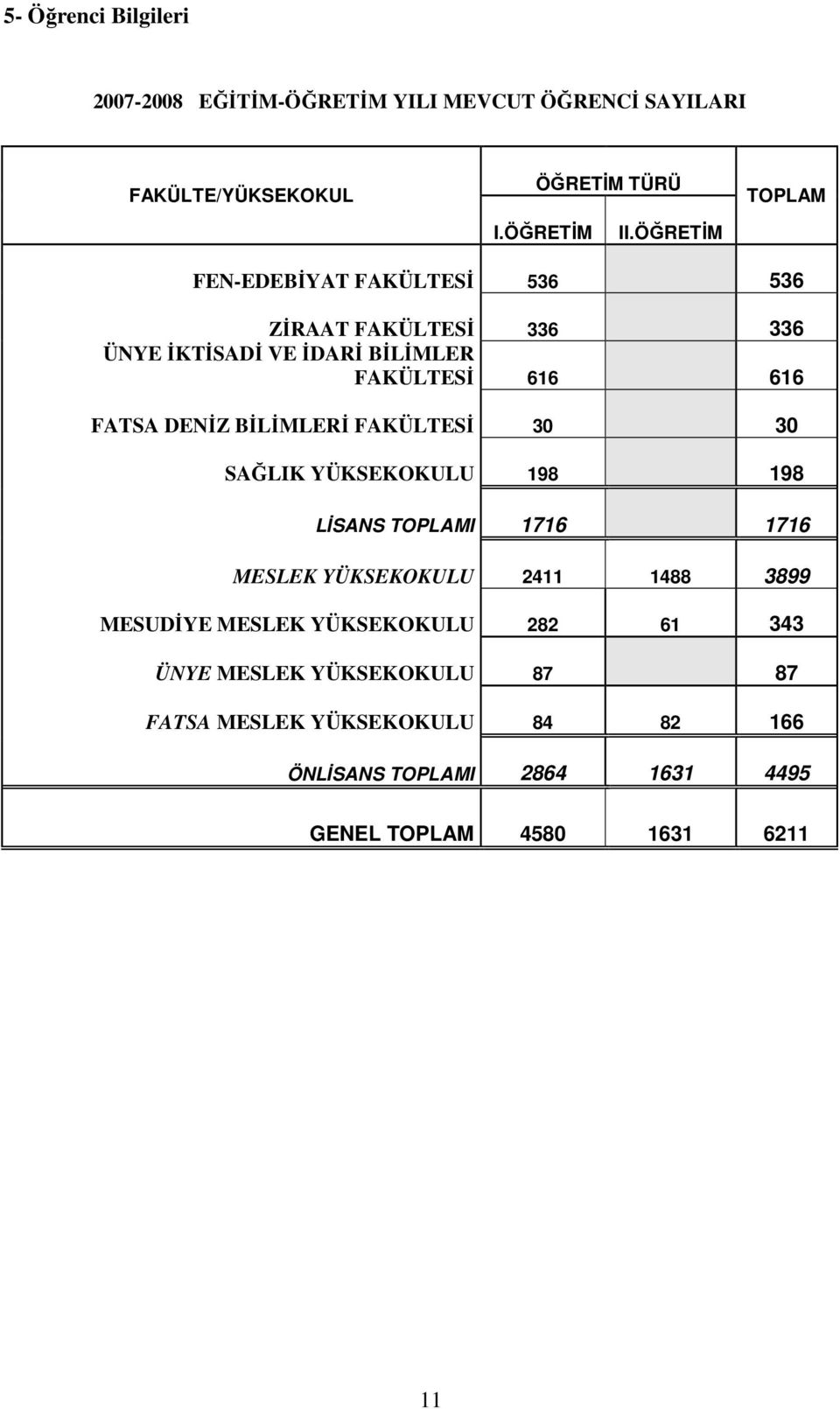 BĐLĐMLERĐ FAKÜLTESĐ 30 30 SAĞLIK YÜKSEKOKULU 198 198 LİSANS TOPLAMI 1716 1716 MESLEK YÜKSEKOKULU 2411 1488 3899 MESUDĐYE MESLEK