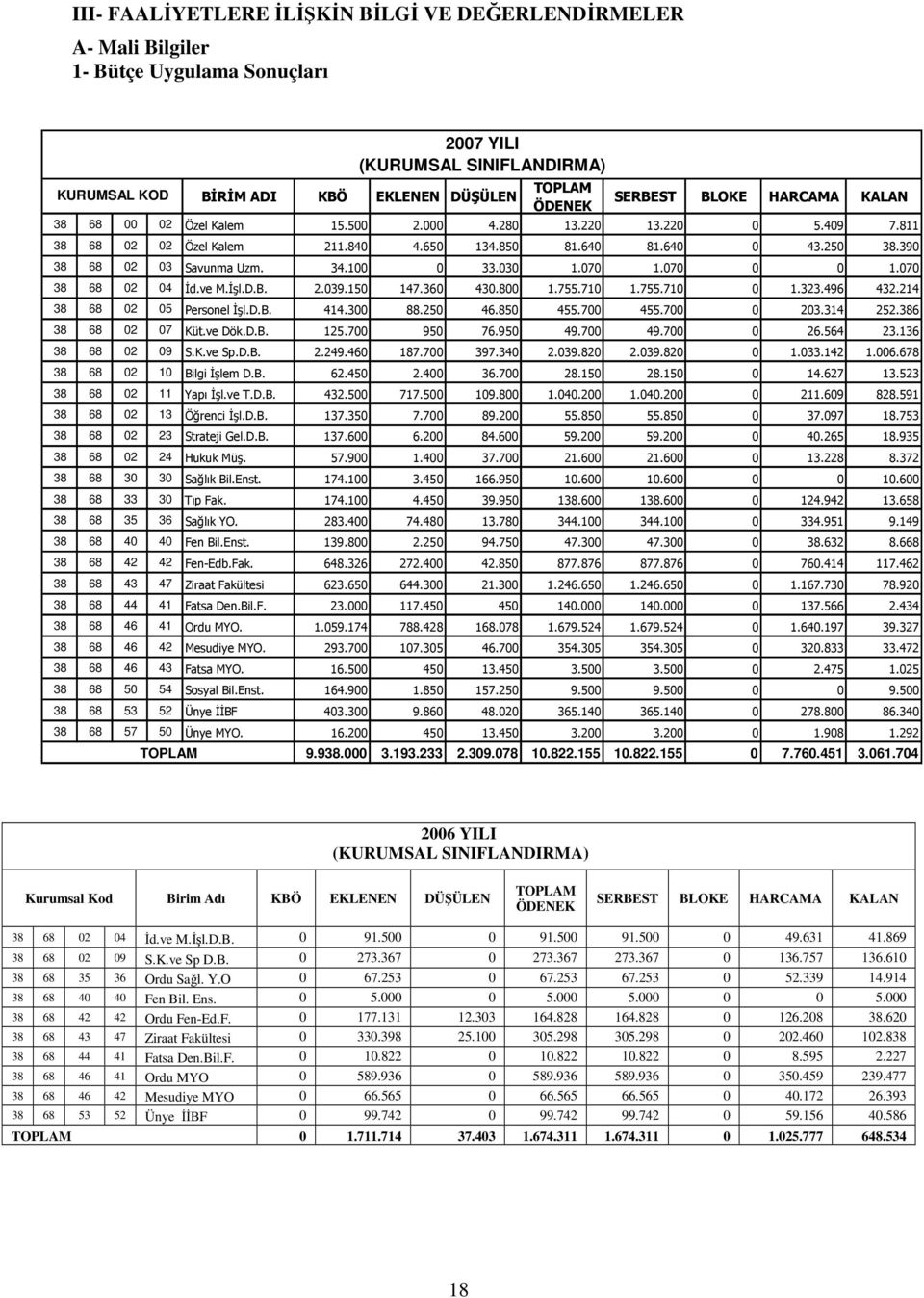 070 38 68 02 04 Đd.ve M.Đşl.D.B. 2.039.150 147.360 430.800 1.755.710 1.755.710 0 1.323.496 432.214 38 68 02 05 Personel Đşl.D.B. 414.300 88.250 46.850 455.700 455.700 0 203.314 252.