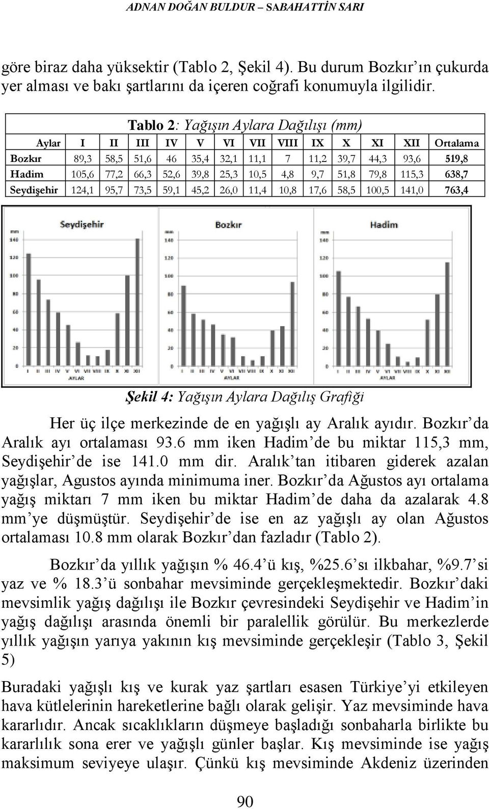 10,5 4,8 9,7 51,8 79,8 115,3 638,7 Seydişehir 124,1 95,7 73,5 59,1 45,2 26,0 11,4 10,8 17,6 58,5 100,5 141,0 763,4 Şekil 4: Yağışın Aylara Dağılış Grafiği Her üç ilçe merkezinde de en yağışlı ay