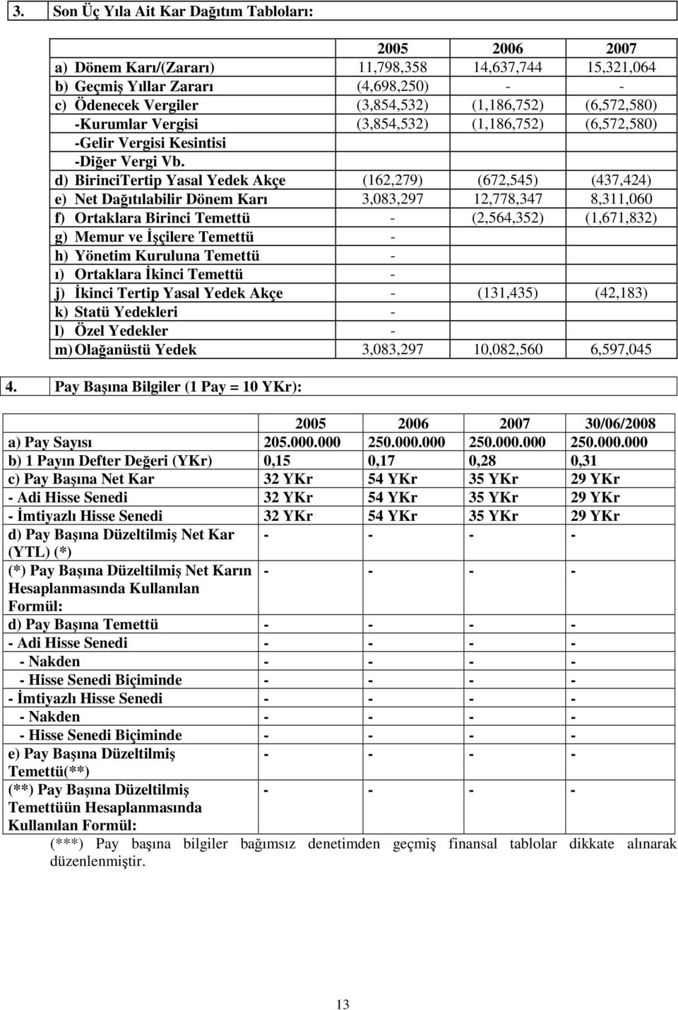 d) BirinciTertip Yasal Yedek Akçe (162,279) (672,545) (437,424) e) Net Daıtılabilir Dönem Karı 3,083,297 12,778,347 8,311,060 f) Ortaklara Birinci Temettü - (2,564,352) (1,671,832) g) Memur ve çilere