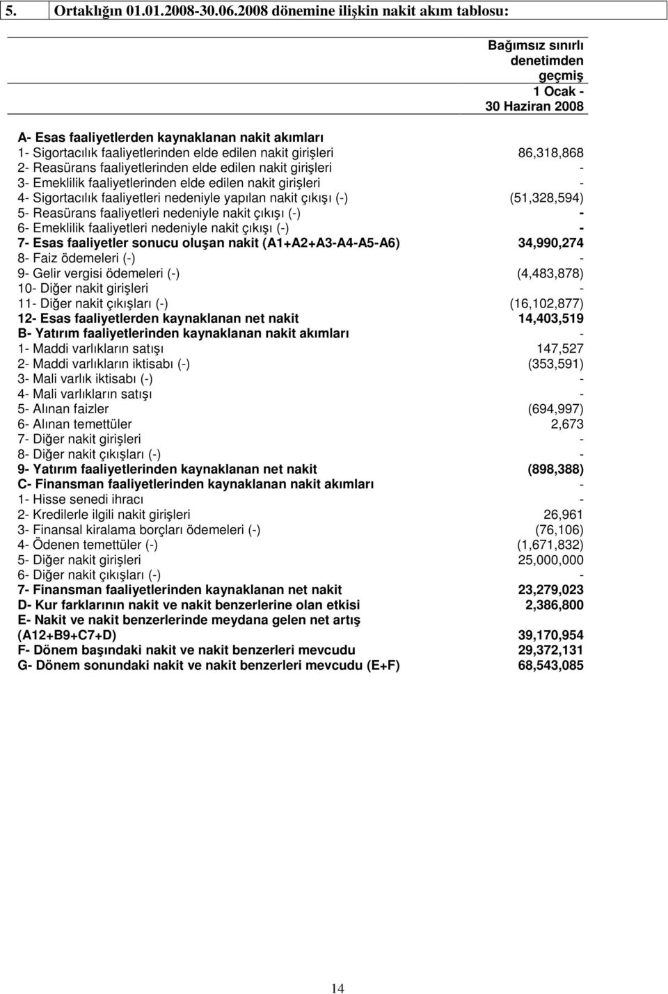 girileri 86,318,868 2- Reasürans faaliyetlerinden elde edilen nakit girileri - 3- Emeklilik faaliyetlerinden elde edilen nakit girileri - 4- Sigortacılık faaliyetleri nedeniyle yapılan nakit çıkıı