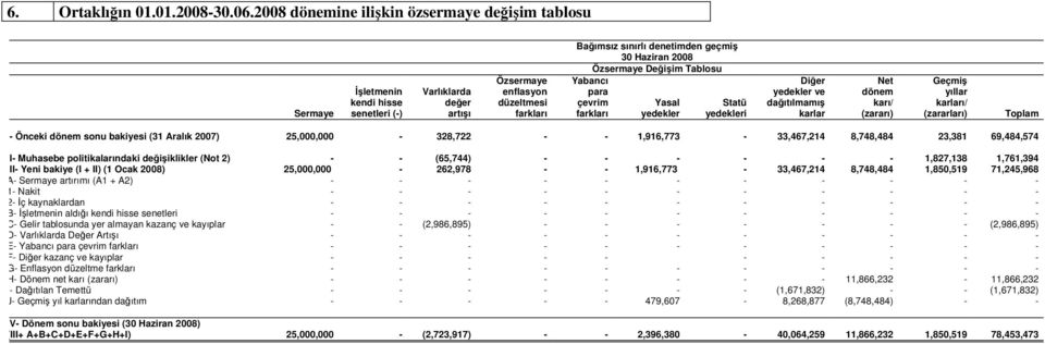 dönem yıllar kendi hisse deer düzeltmesi çevrim Yasal Statü daıtılmamı karı/ karları/ Sermaye senetleri (-) artıı farkları farkları yedekler yedekleri karlar (zararı) (zararları) Toplam I- Önceki