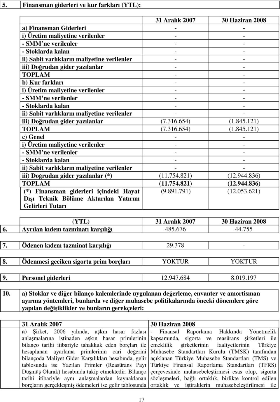 varlıkların maliyetine verilenler - - iii) Dorudan gider yazılanlar (7.316.654) (1.845.