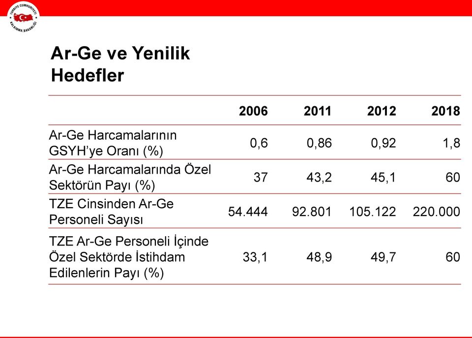 Personeli Sayısı TZE Ar-Ge Personeli İçinde Özel Sektörde İstihdam Edilenlerin