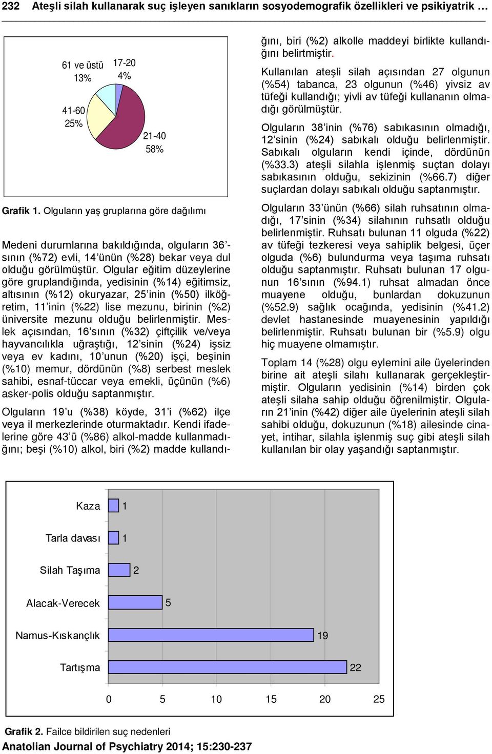 Olguların 38 inin (%76) sabıkasının olmadığı, 12 sinin (%24) sabıkalı olduğu belirlenmiştir. Sabıkalı olguların kendi içinde, dördünün (%33.