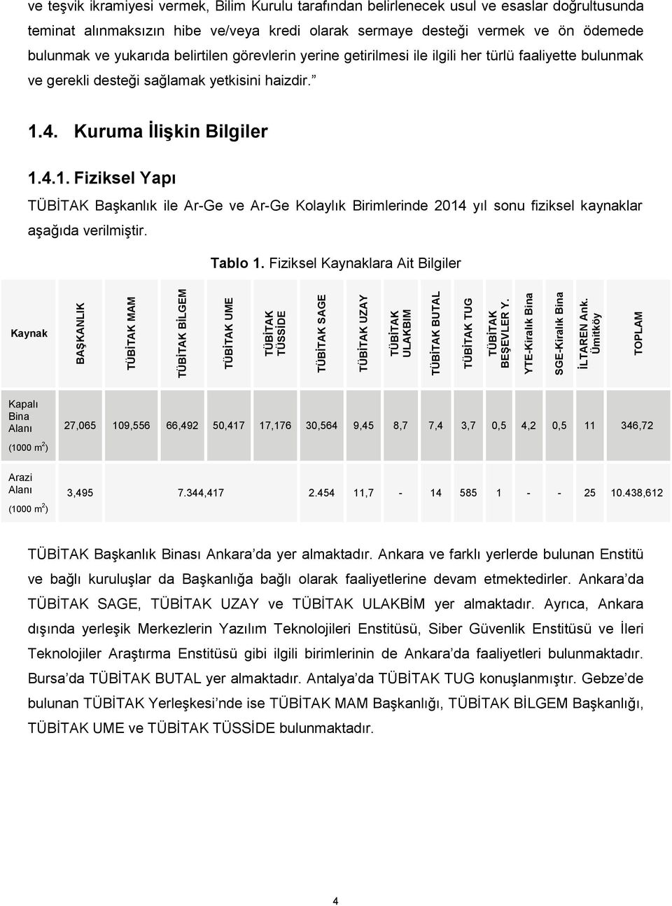 4. Kuruma İlişkin Bilgiler 1.4.1. Fiziksel Yapı TÜBİTAK Başkanlık ile Ar-Ge ve Ar-Ge Kolaylık Birimlerinde 2014 yıl sonu fiziksel kaynaklar aşağıda verilmiştir. Tablo 1.