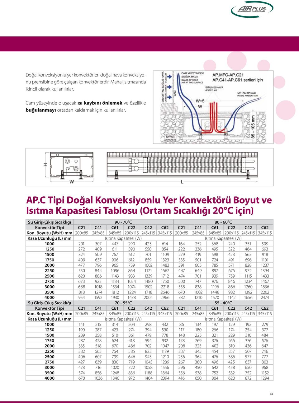 C Tipi Doğal Konveksiyonlu Yer Konvektörü Boyut ve Isıtma Kapasitesi Tablosu (Ortam Sıcaklığı 20 C için) Su Giriş-Çıkış Sıcaklığı 90-70 C 80-60 C Konvektör Tipi C21 C41 C61 C22 C42 C62 C21 C41 C61