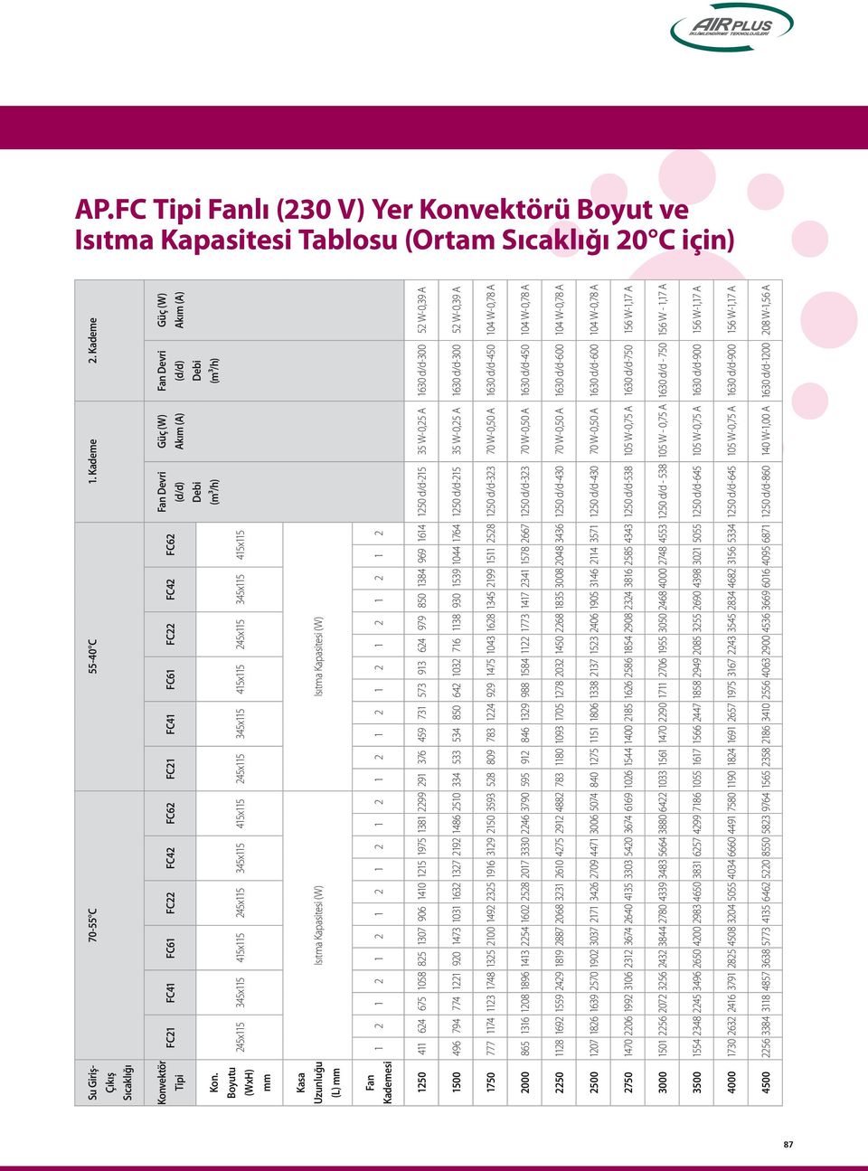 Boyutu 245x115 345x115 415x115 245x115 345x115 415x115 245x115 345x115 415x115 245x115 345x115 415x115 (WxH) mm Fan Devri (d/d) Debi (m³/h) Güç (W) Akım (A) Fan Devri (d/d) Debi (m³/h) Güç (W) Akım