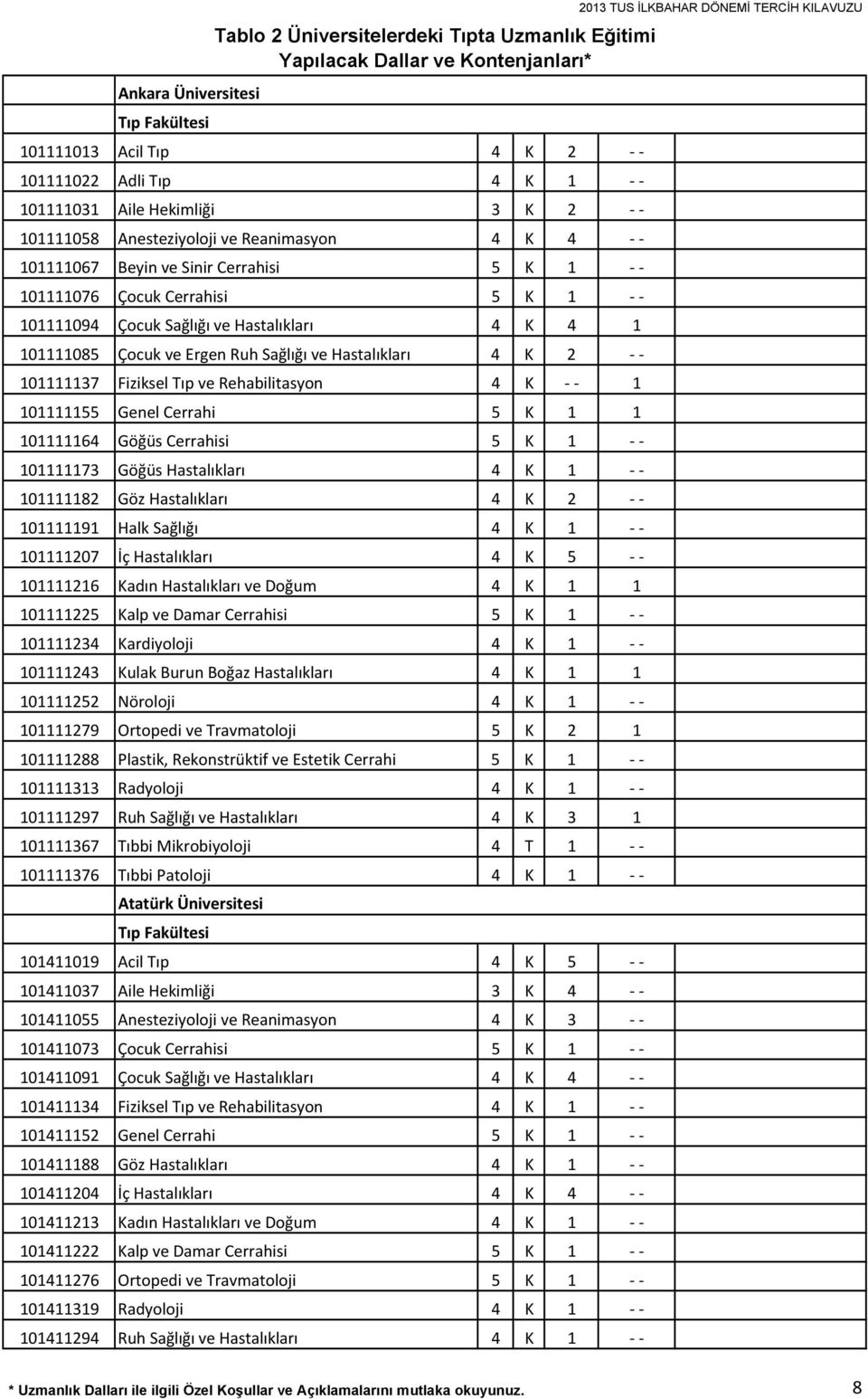 Hastalıkları 4 K 2 101111137 Fiziksel Tıp ve Rehabilitasyon 4 K 1 101111155 Genel Cerrahi 5 K 1 1 101111164 Göğüs Cerrahisi 5 K 1 101111173 Göğüs Hastalıkları 4 K 1 101111182 Göz Hastalıkları 4 K 2