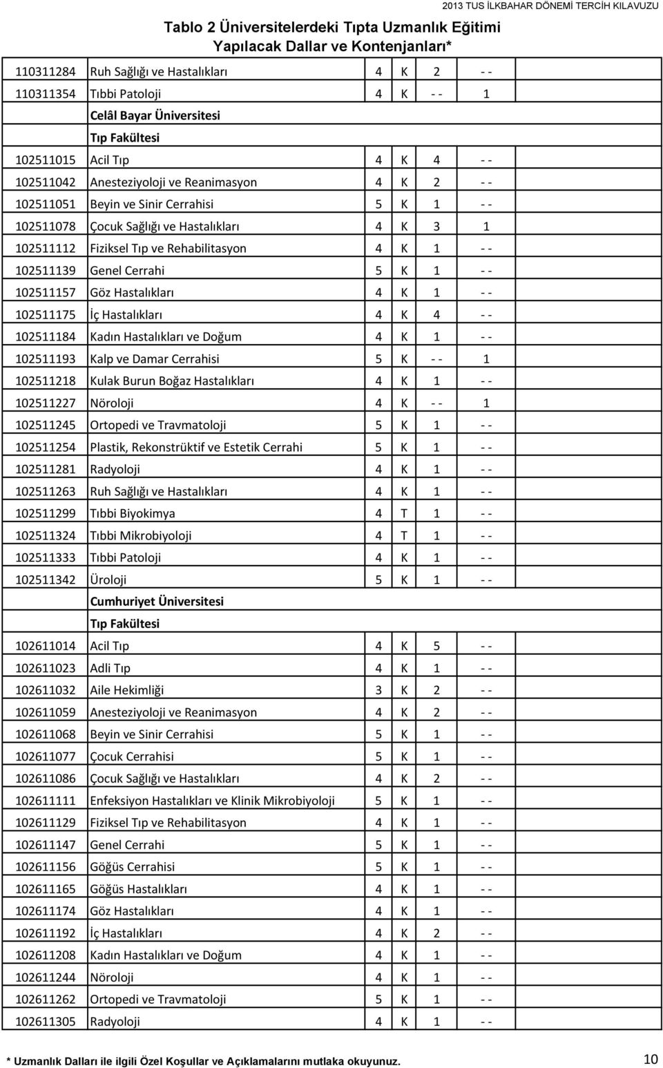 102511139 Genel Cerrahi 5 K 1 102511157 Göz Hastalıkları 4 K 1 102511175 İç Hastalıkları 4 K 4 102511184 Kadın Hastalıkları ve Doğum 4 K 1 102511193 Kalp ve Damar Cerrahisi 5 K 1 102511218 Kulak