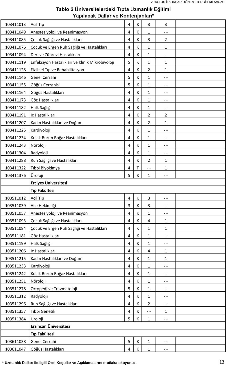 Tıp ve Rehabilitasyon 4 K 2 1 103411146 Genel Cerrahi 5 K 1 103411155 Göğüs Cerrahisi 5 K 1 103411164 Göğüs Hastalıkları 4 K 1 103411173 Göz Hastalıkları 4 K 1 103411182 Halk Sağlığı 4 K 1 103411191