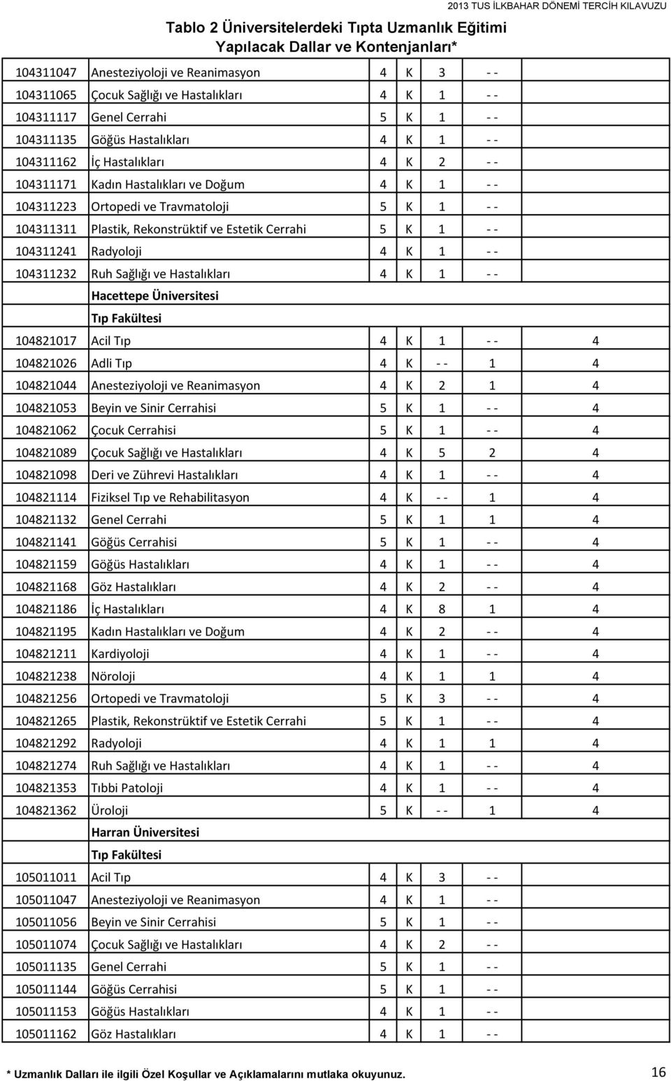 Estetik Cerrahi 5 K 1 104311241 Radyoloji 4 K 1 104311232 Ruh Sağlığı ve Hastalıkları 4 K 1 Hacettepe Üniversitesi 2013 TUS İLKBAHAR DÖNEMİ TERCİH KILAVUZU 104821017 Acil Tıp 4 K 1 4 104821026 Adli