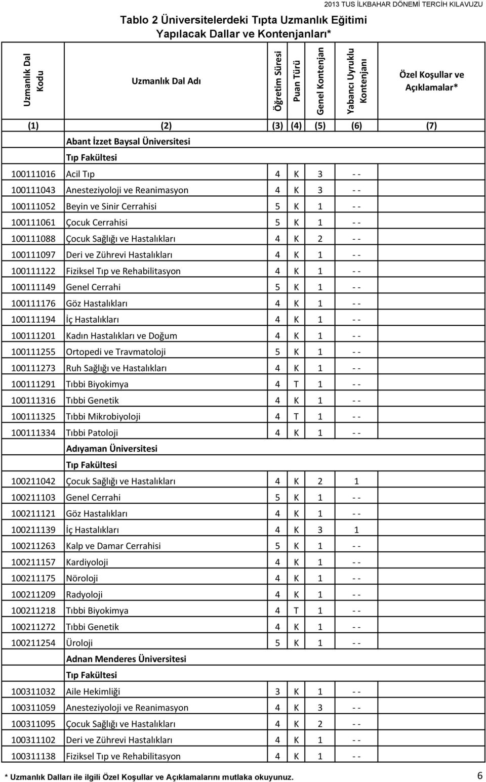 100111052 Beyin ve Sinir Cerrahisi 5 K 1 100111061 Çocuk Cerrahisi 5 K 1 100111088 Çocuk Sağlığı ve Hastalıkları 4 K 2 100111097 Deri ve Zührevi Hastalıkları 4 K 1 100111122 Fiziksel Tıp ve