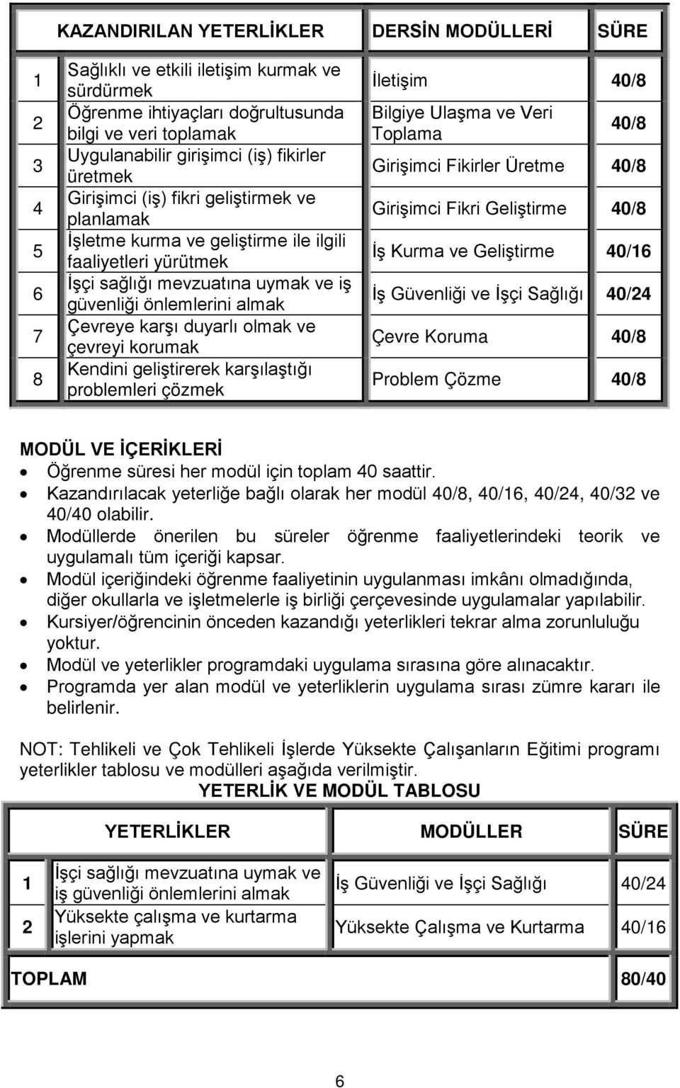 karşı duyarlı olmak ve çevreyi korumak Kendini geliştirerek karşılaştığı problemleri çözmek İletişim 40/8 Bilgiye Ulaşma ve Veri Toplama 40/8 Girişimci Fikirler Üretme 40/8 Girişimci Fikri Geliştirme