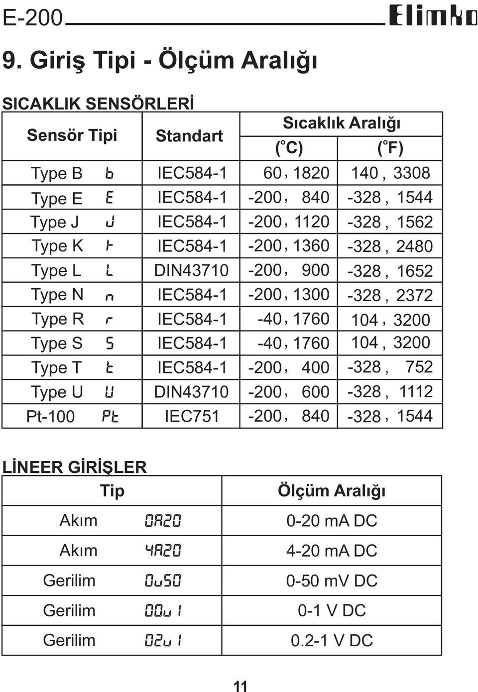 DIN4371 Type N N IEC584-1 Type R R IEC584-1 Type S S IEC584-1 Type T T IEC584-1 Type U U DIN4371 Pt-1 Pt IEC751 Sýcaklýk Aralýðý o o (C) (F) 6, 182