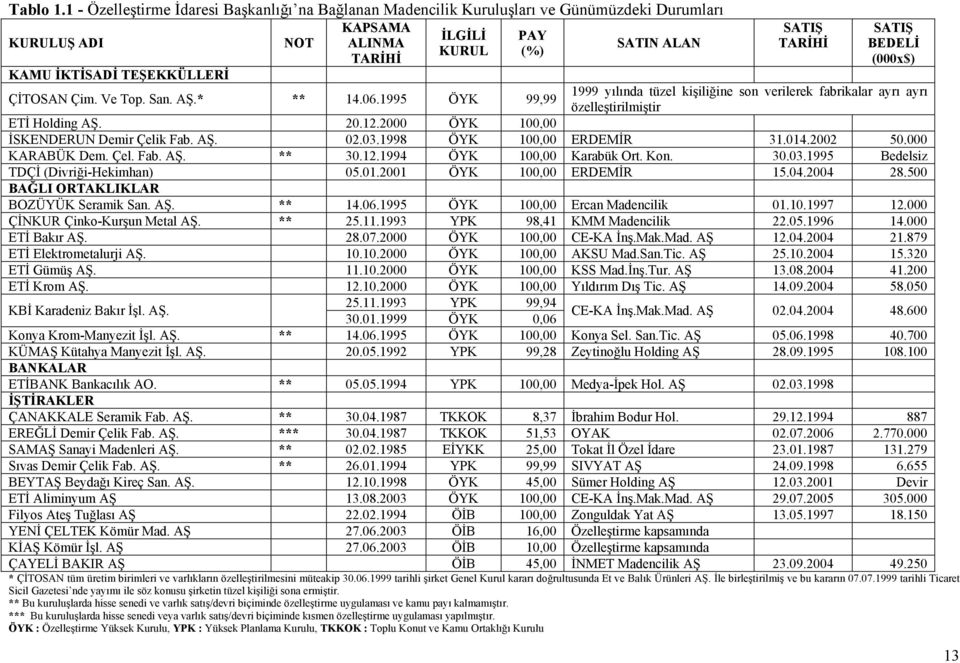 TARİHİ SATIŞ BEDELİ (x$) ÇİTOSAN Çim. Ve Top. San. AŞ.* ** 14.6.1995 ÖYK 99,99 1999 yılında tüzel kişiliğine son verilerek fabrikalar ayrı ayrı özelleştirilmiştir ETİ Holding AŞ. 2.12.