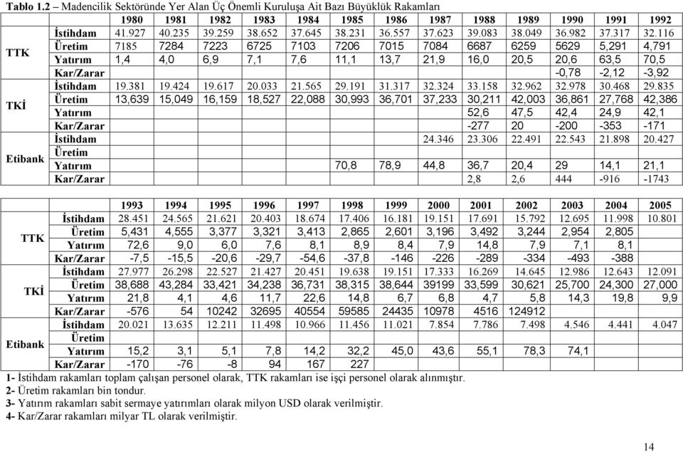 116 TTK Üretim 7185 7284 7223 6725 713 726 715 784 6687 6259 5629 5,291 4,791 Yatırım 1,4 4, 6,9 7,1 7,6 11,1 13,7 21,9 16, 2,5 2,6 63,5 7,5 Kar/Zarar -,78-2,12-3,92 İstihdam 19.381 19.424 19.617 2.