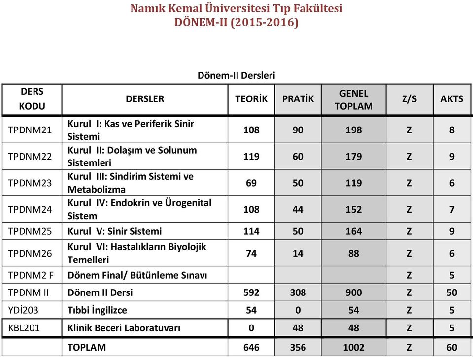 Z 6 108 44 152 Z 7 TPDNM25 Kurul V: Sinir Sistemi 114 50 164 Z 9 TPDNM26 Kurul VI: Hastalıkların Biyolojik Temelleri 74 14 88 Z 6 TPDNM2 F Dönem Final/