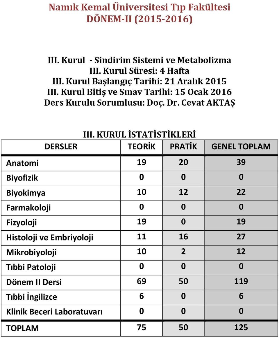 KURUL İSTATİSTİKLERİ DERSLER TEORİK PRATİK GENEL TOPLAM Anatomi 19 20 39 Biyofizik 0 0 0 Biyokimya 10 12 22 Farmakoloji 0 0 0