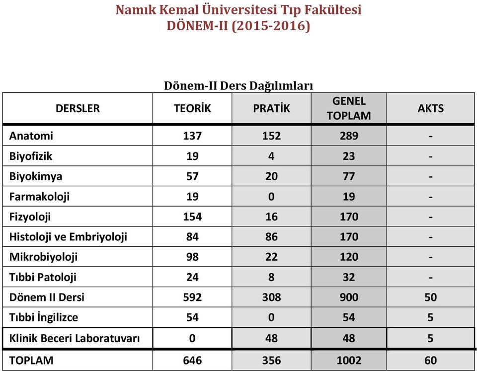 Embriyoloji 84 86 170 - Mikrobiyoloji 98 22 120 - Tıbbi Patoloji 24 8 32 - Dönem II Dersi 592