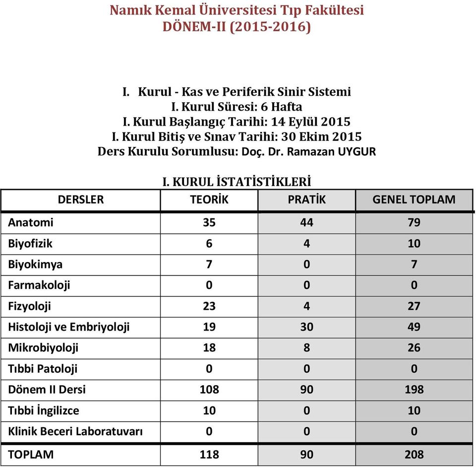 KURUL İSTATİSTİKLERİ DERSLER TEORİK PRATİK GENEL TOPLAM Anatomi 35 44 79 Biyofizik 6 4 10 Biyokimya 7 0 7 Farmakoloji 0 0 0