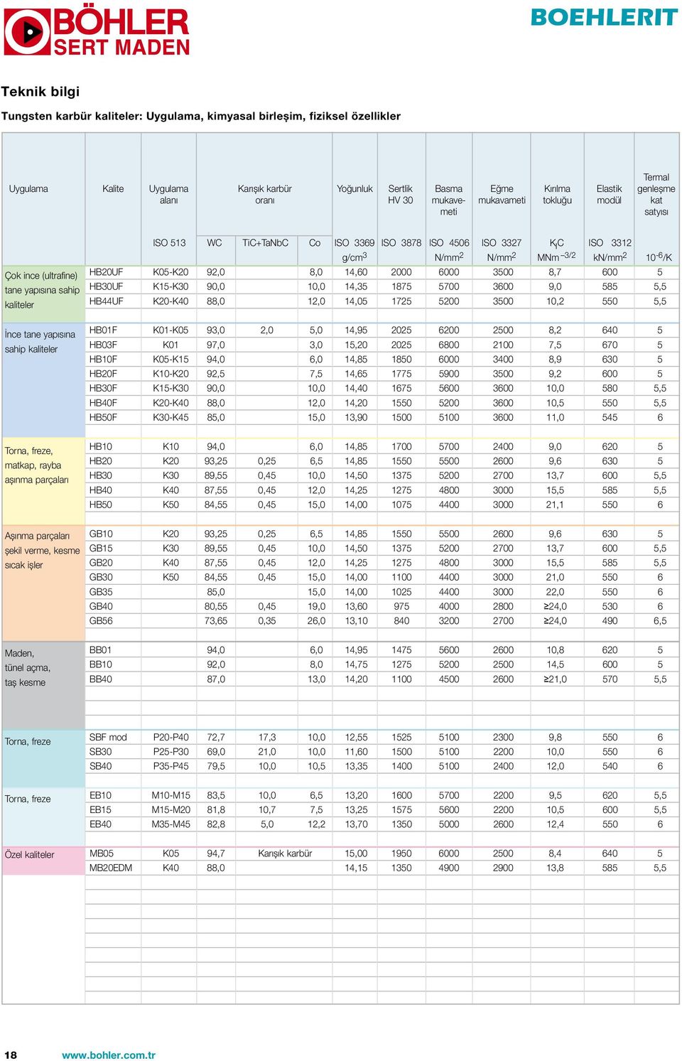 3327 K I C ISO 3312 g/cm 3 N/mm 2 N/mm 2 MNm 3/2 kn/mm 2 10-6 /K HB20UF K05-K20 92,0 8,0 14,60 2000 6000 3500 8,7 600 5 HB30UF K15-K30 90,0 10,0 14,35 1875 5700 3600 9,0 585 5,5 HB44UF K20-K40 88,0